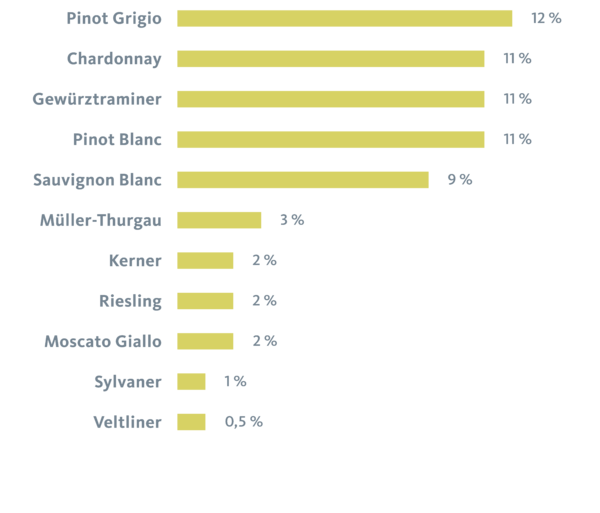 Cultivation zones of white wines