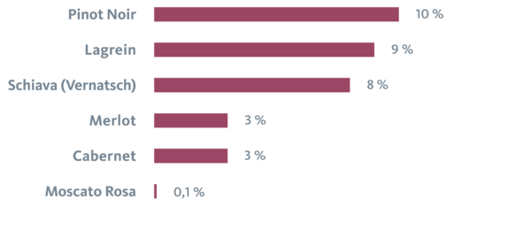 Production area of red wines