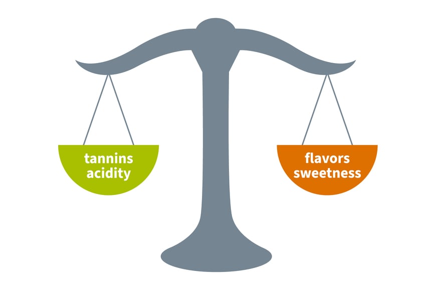 Graphic representation of the harmony between acidity and sweetness in wines.